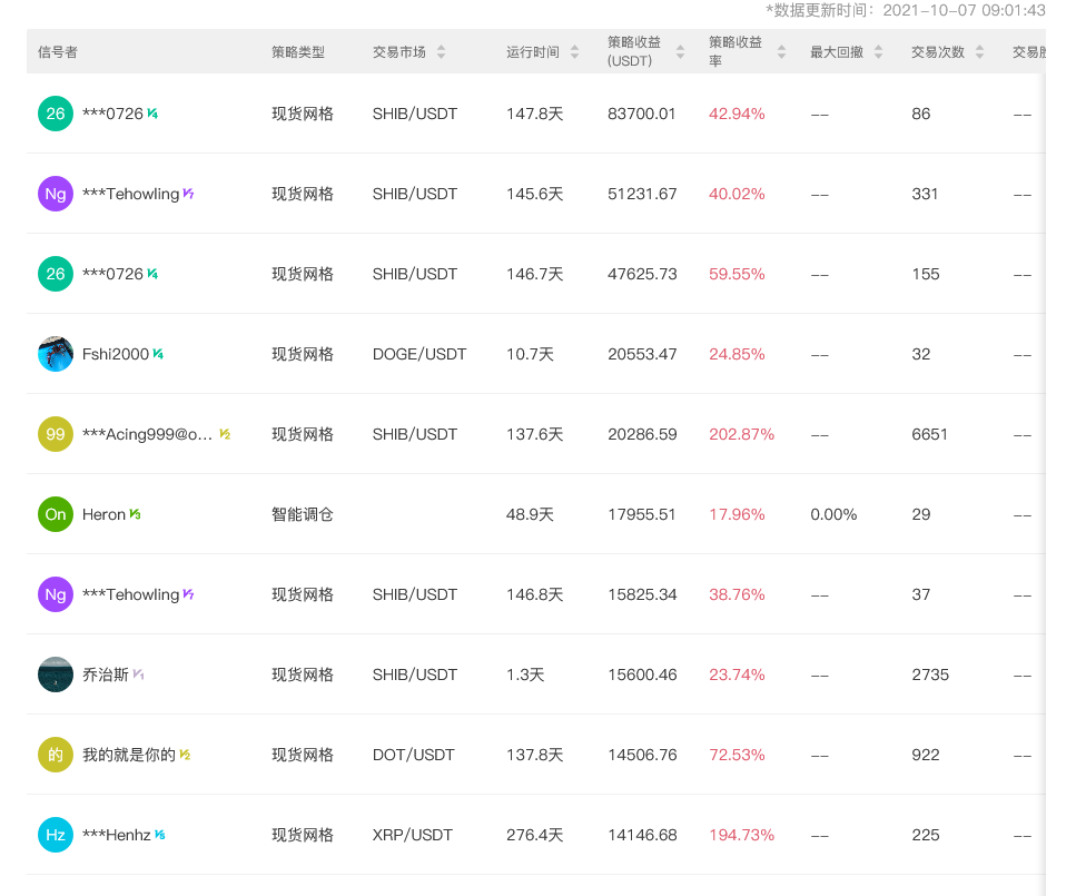 Gate.io 今日智能量化收益排行，最高总收益83700.01 USDT